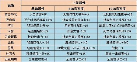 浅谈《奇迹世界》星级宠物的实用价值