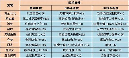 淺談《奇跡世界》星級寵物的實用價值