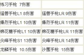 精確測(cè)量武器傷害的方法（步槍和手槍）--http://bf.81813.com