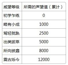 91wan 功夫 声望系统