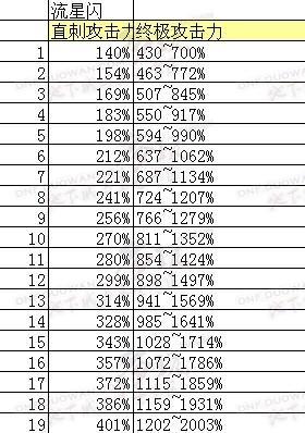 详细攻略 为您解读战法刷图技能与加点