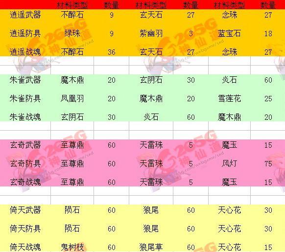 新版紫装材料 265g神仙道攻略站