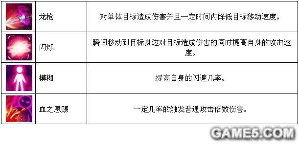 夢(mèng)幻島英雄攻略 夢(mèng)幻島血天使屬性技能一覽