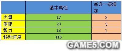 夢(mèng)幻島英雄攻略 夢(mèng)幻島血天使屬性技能一覽