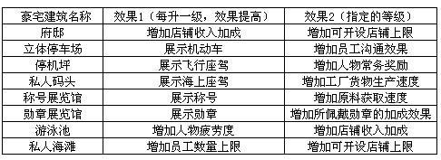 商業(yè)大亨OL非RMB玩家豪宅必勝攻略 