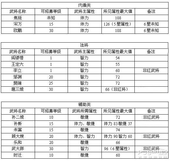 QQ水滸武將屬性一覽表 QQ水滸常見武將單項最高屬