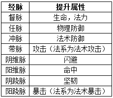 仙劍情攻略經(jīng)脈修煉詳細(xì)解析