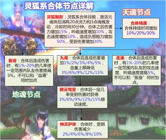《天下3》官方攻略之幻化合體知識普及