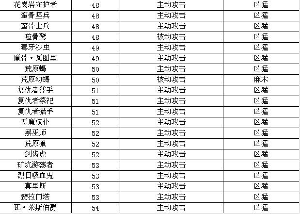 地圖介紹《地下城守護者OL》烈日荒原