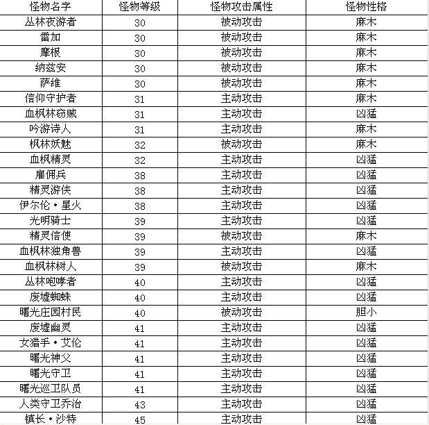 地图介绍《地下城守护者OL》血枫林