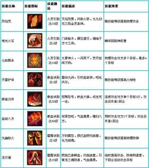 解析關(guān)于《夢(mèng)幻聊齋》神機(jī)的技能