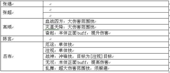 《三國演義》副本關(guān)卡介紹之徐州之爭