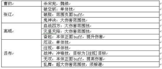 《三國(guó)演義》副本關(guān)卡介紹之徐州之爭(zhēng)