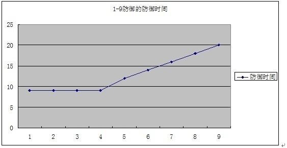 防御时间图表.jpg