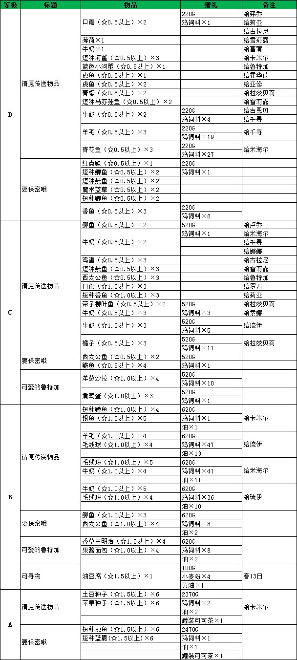 [原創(chuàng)]NDS牧場物語雙子村中文專題站圖文攻略-委托任務(wù)-藍(lán)鈴村 - 阿米 - 米多多牧場