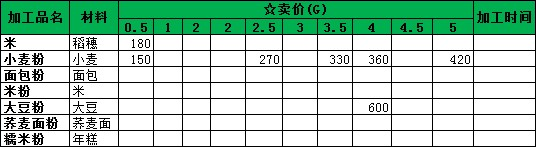 [原創(chuàng)]NDS牧場物語雙子村中文專題站圖文攻略-加工機 - 阿米 - 米多多牧場