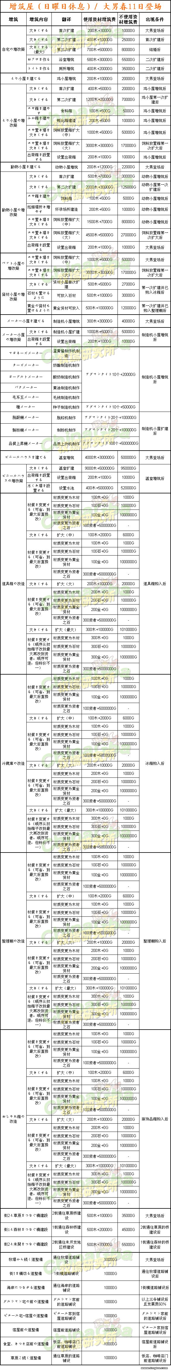[轉(zhuǎn)載]NDS牧場物語-與你同在的小島攻略-建筑深入研究 - 阿米 - 米多多牧場