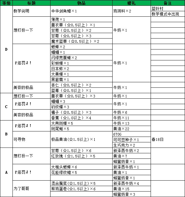 [原創(chuàng)]NDS牧場物語雙子村中文專題站圖文攻略-委托任務-藍鈴村 - 阿米 - 米多多牧場