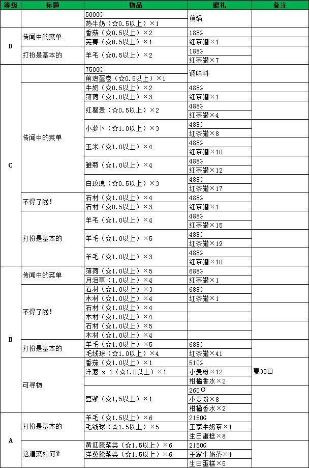 [原創(chuàng)]NDS牧場物語雙子村中文專題站圖文攻略-委托任務-藍鈴村 - 阿米 - 米多多牧場