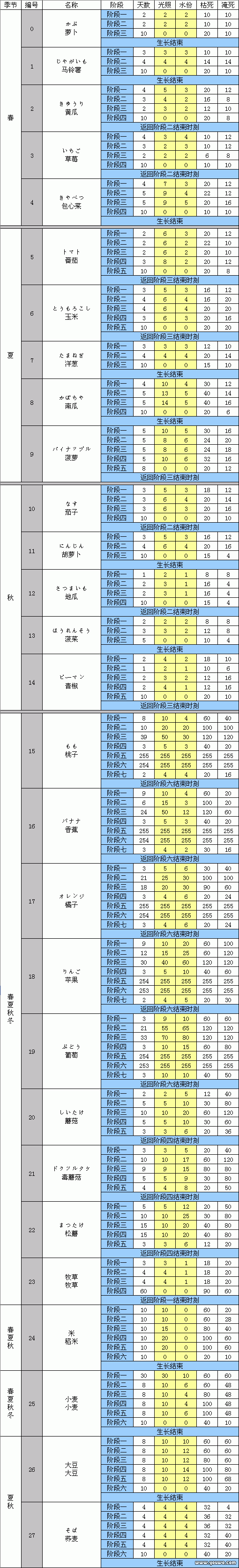 [轉(zhuǎn)載]NDS牧場(chǎng)物語(yǔ)-與你同在的小島攻略-農(nóng)作物研究 - 阿米 - 米多多牧場(chǎng)