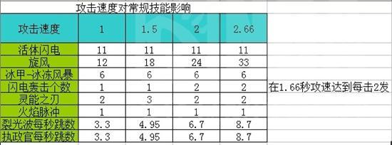 暗黑3法师急速属性对一些技能的效果测试_暗黑3魔法师攻略 - 游久暗黑破坏神3官网-D3.UUU9.COM