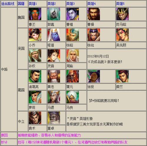 梦三国中路英雄推荐（点击图可放大）