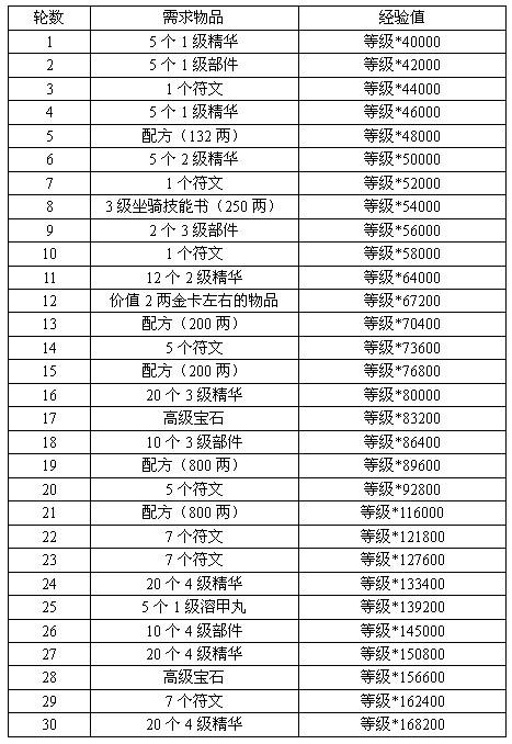 軍需任務知多少