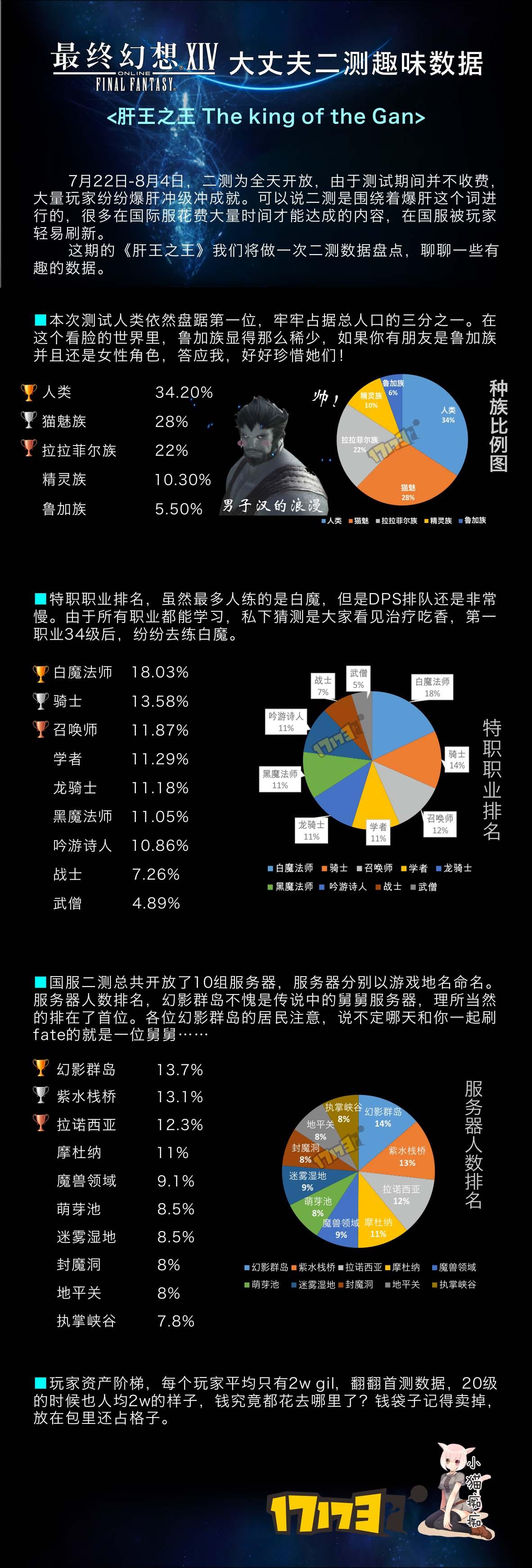 《最终幻想14》大丈夫测试趣味数据盘点