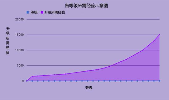 各等級升級所需經(jīng)驗(yàn)曲線圖