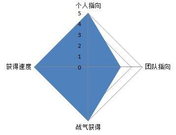 九阴幽云十六州世界战场 屌丝速成攻略
