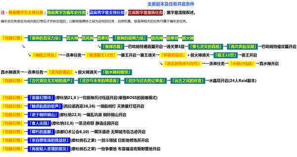 《最终幻想14》主要副本及任务开启条件