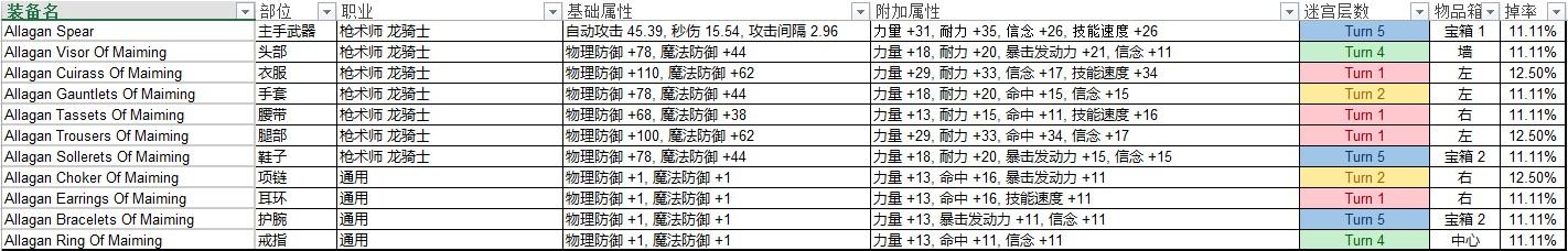 FF14巴哈迷宫邂逅篇T1-T9职业掉落一览