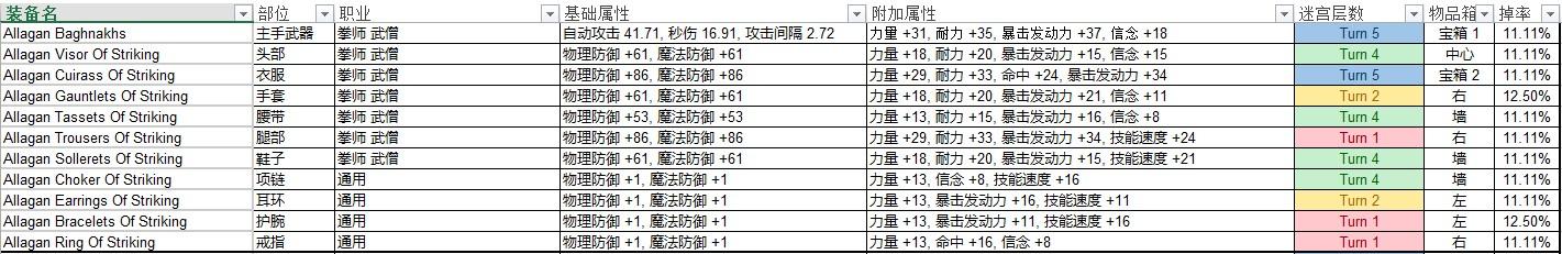 FF14巴哈迷宫邂逅篇T1-T9职业掉落一览
