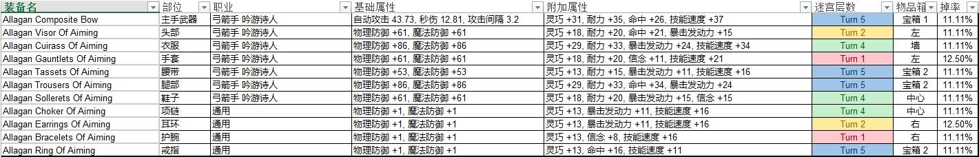 FF14巴哈迷宫邂逅篇T1-T9职业掉落一览