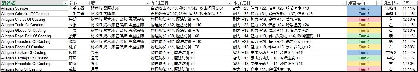 FF14巴哈迷宫邂逅篇T1-T9职业掉落一览