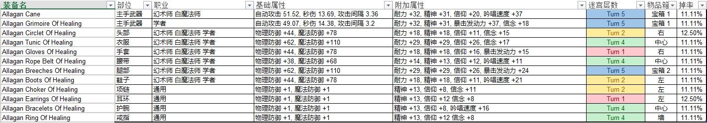 FF14巴哈迷宫邂逅篇T1-T9职业掉落一览