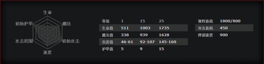成長屬性