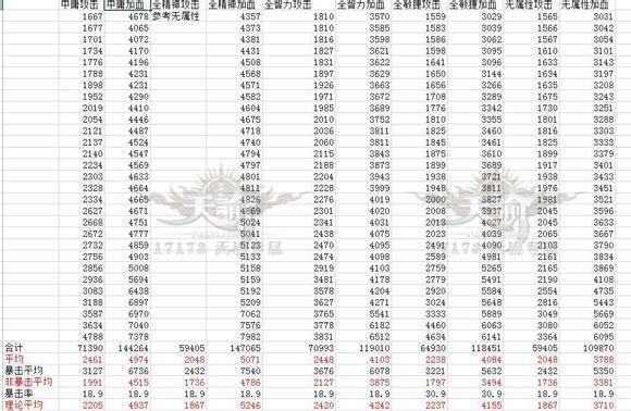 天諭玲瓏加點(diǎn)心得 數(shù)據(jù)流解析
