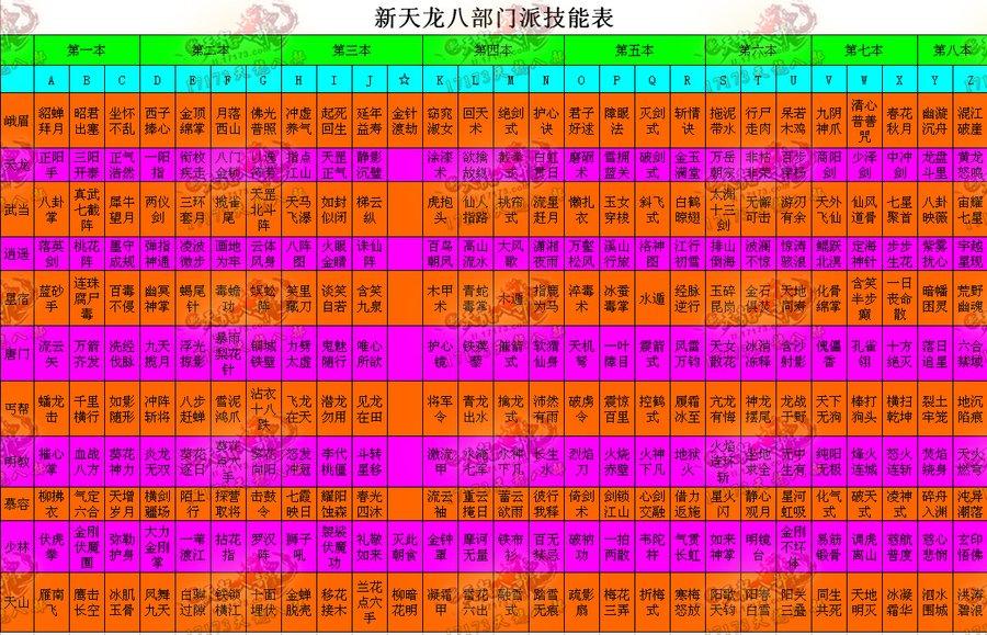 橫向?qū)Ρ忍忑埌瞬扛鏖T派技能之優(yōu)劣 八本心法點評