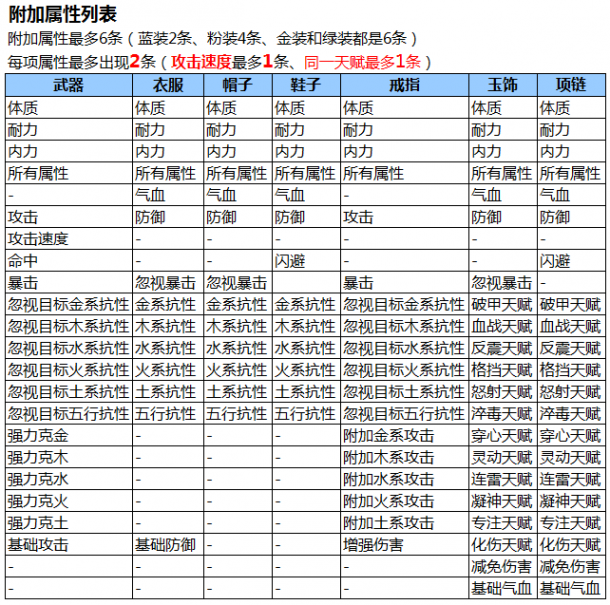 装备系统介绍之装备加成,附加属性列表