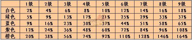 天龍八部玩家淺談堆屬性攻和手工精通的一些心得