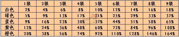 天龙八部玩家浅谈堆属性攻和手工精通的一些心得