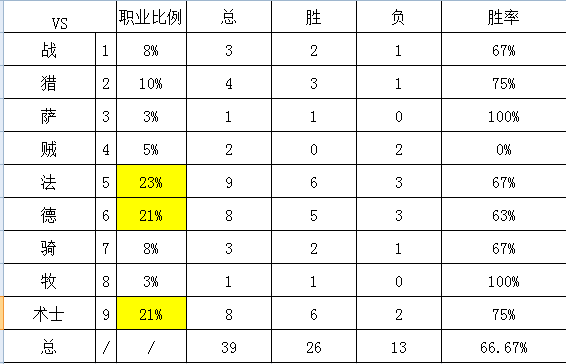 狗蛋有救了！宇宙苟活术冲到国服第20名