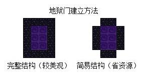 我的世界创造模式怎么去地狱 建造地狱门