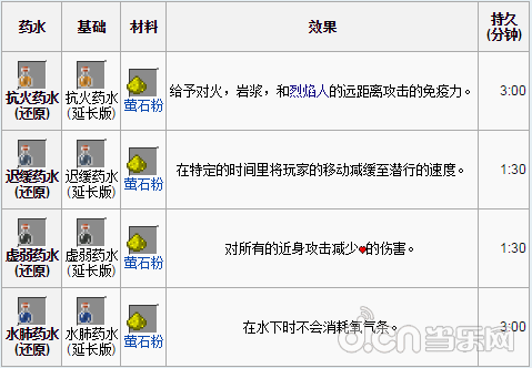 《我的世界手机版》0.12.0各种药水效果一览_我的世界移动版攻略_当乐原创频道