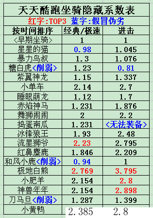 天天酷跑全坐骑隐藏系数大揭秘 孰强孰弱用数据说话