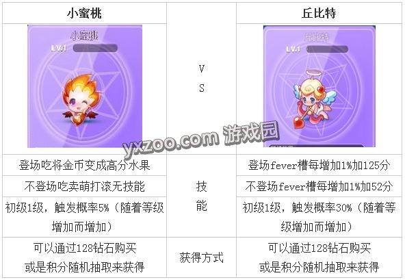 天天酷跑丘比特和小蜜桃属性对比解析 看看到底谁更屌