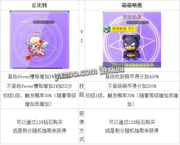 天天酷跑丘比特和萌萌哒熊属性对比解析