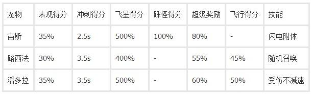 天天酷跑宙斯和路西法哪个好 宙斯VS路西法属性技能分析