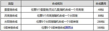 天天酷跑寵物合成需要多少鉆 寵物合成系統(tǒng)消耗詳解